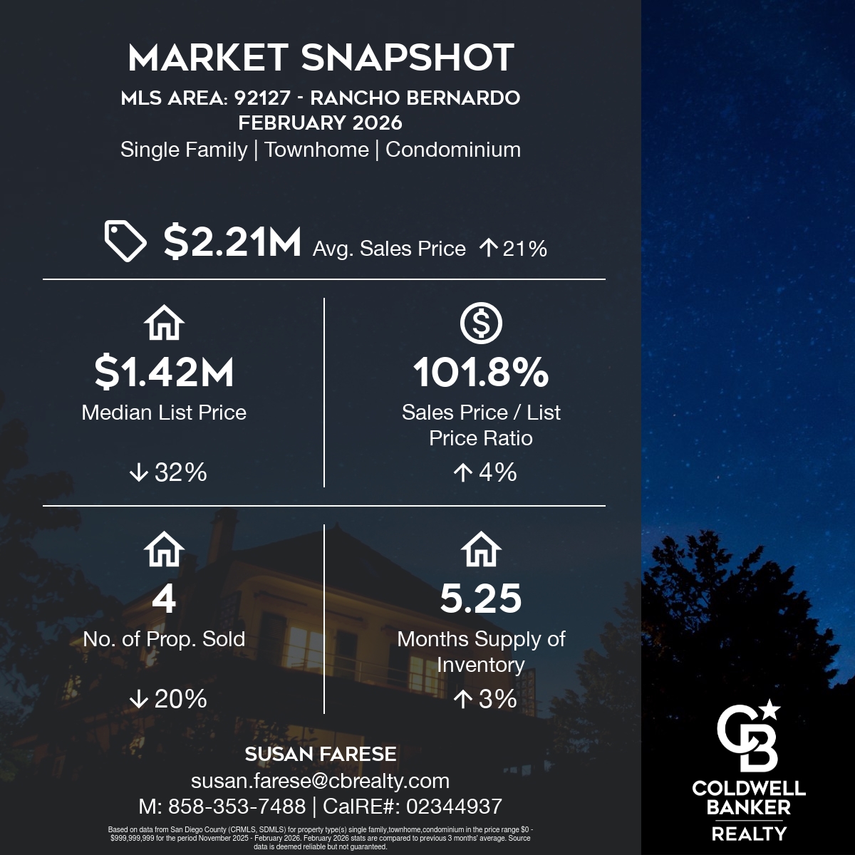 Market Snapshot -Rancho Bernardo-92127-January 28-February 28-2026